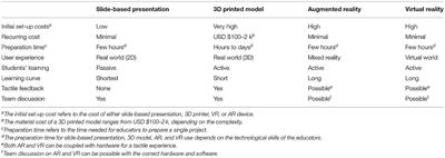 Role of Three-Dimensional Visualization Modalities in Medical Education